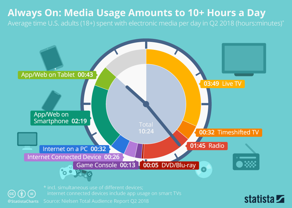 https://www.statista.com/chart/1971/electronic-media-use/